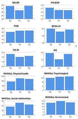 A Feasibility Study of the Addition of STEPPS in Outpatients With Bipolar Disorder and Comorbid Borderline Personality Features: Promises and Pitfalls